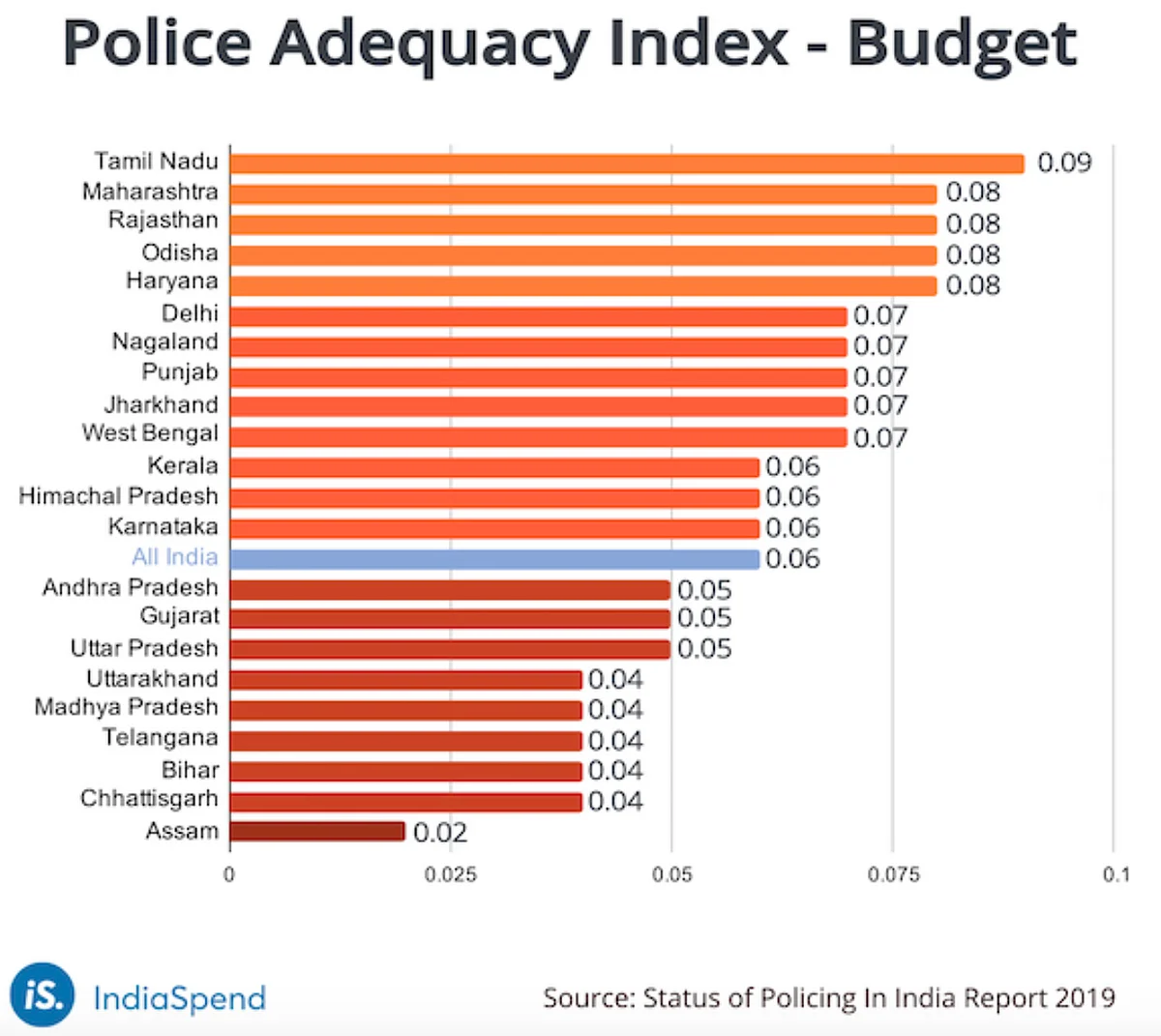 UP Police is India’s Worst on Numbers, Infra & Money Use: Study