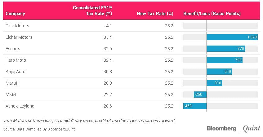 The decision to slash corporate tax rate is expected to boost corporate profit growth & kick-start investment cycle.