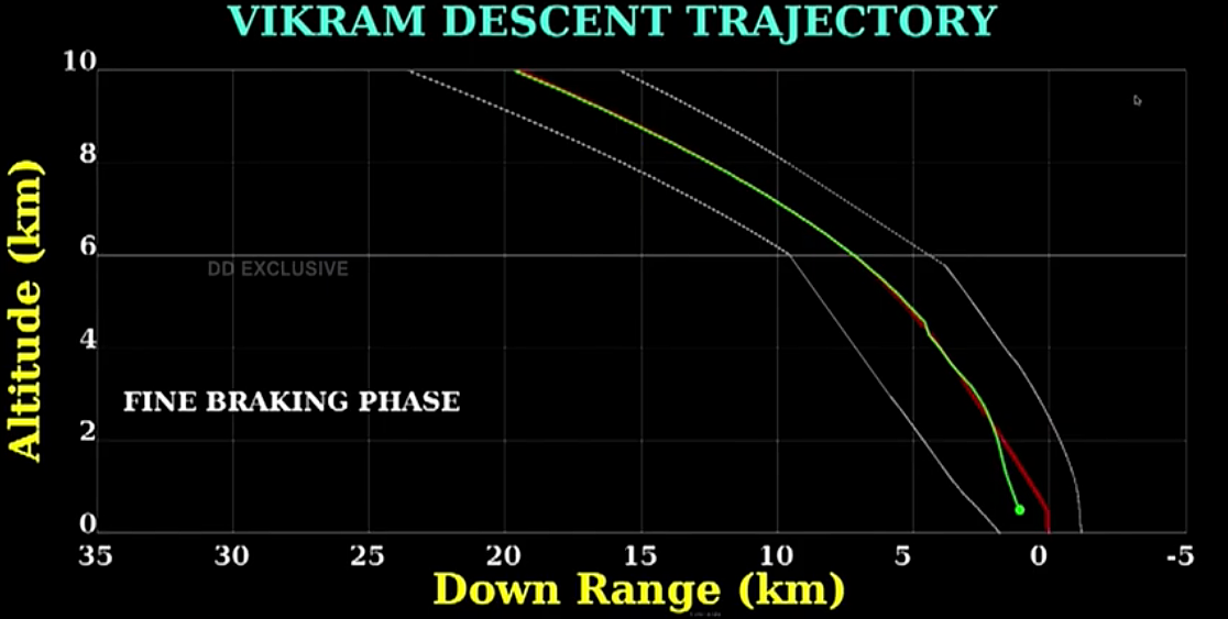 The fine braking stage before landing. 