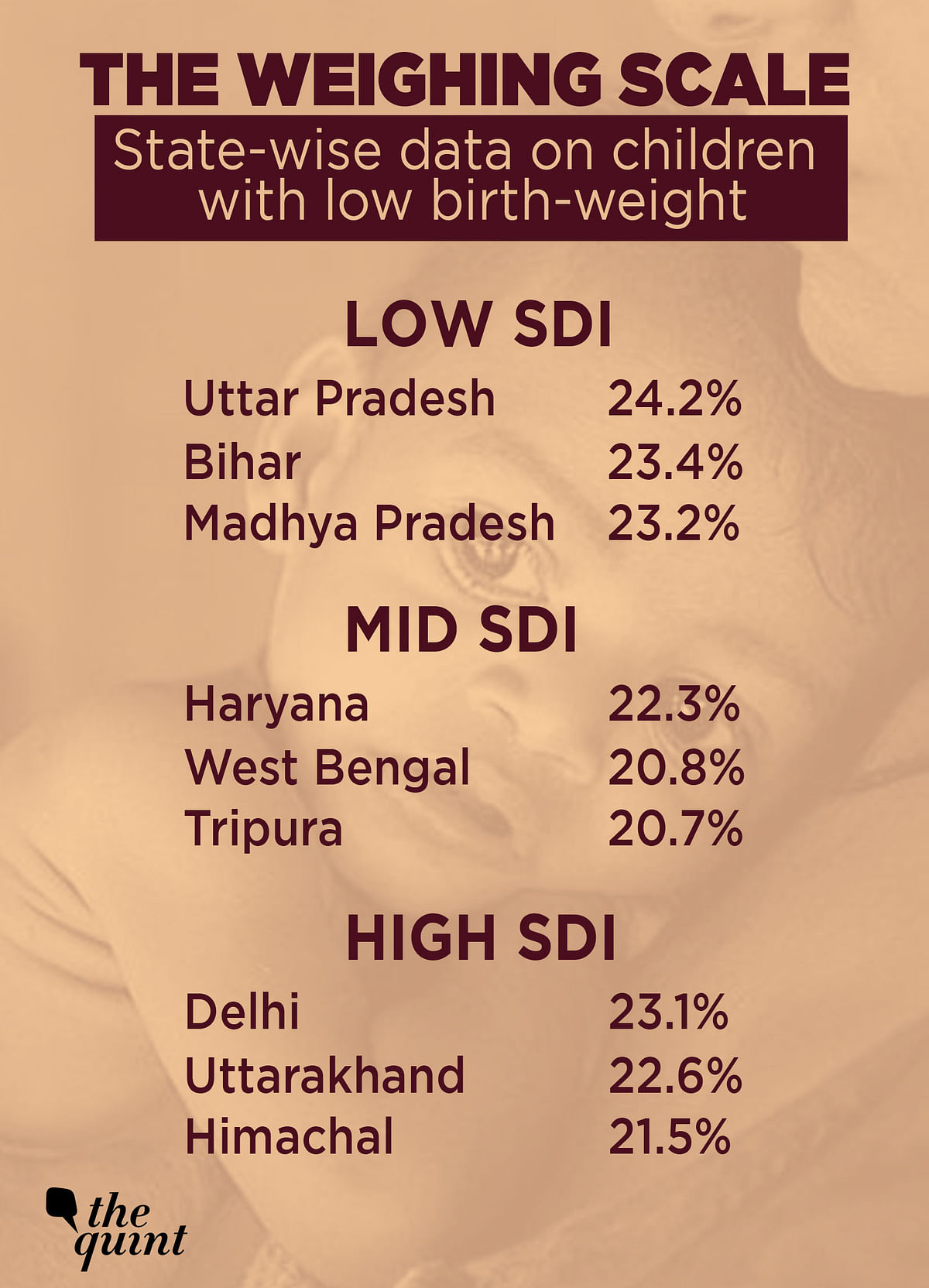 Low birth-weight was found to be the leading risk factor behind malnutrition in children.