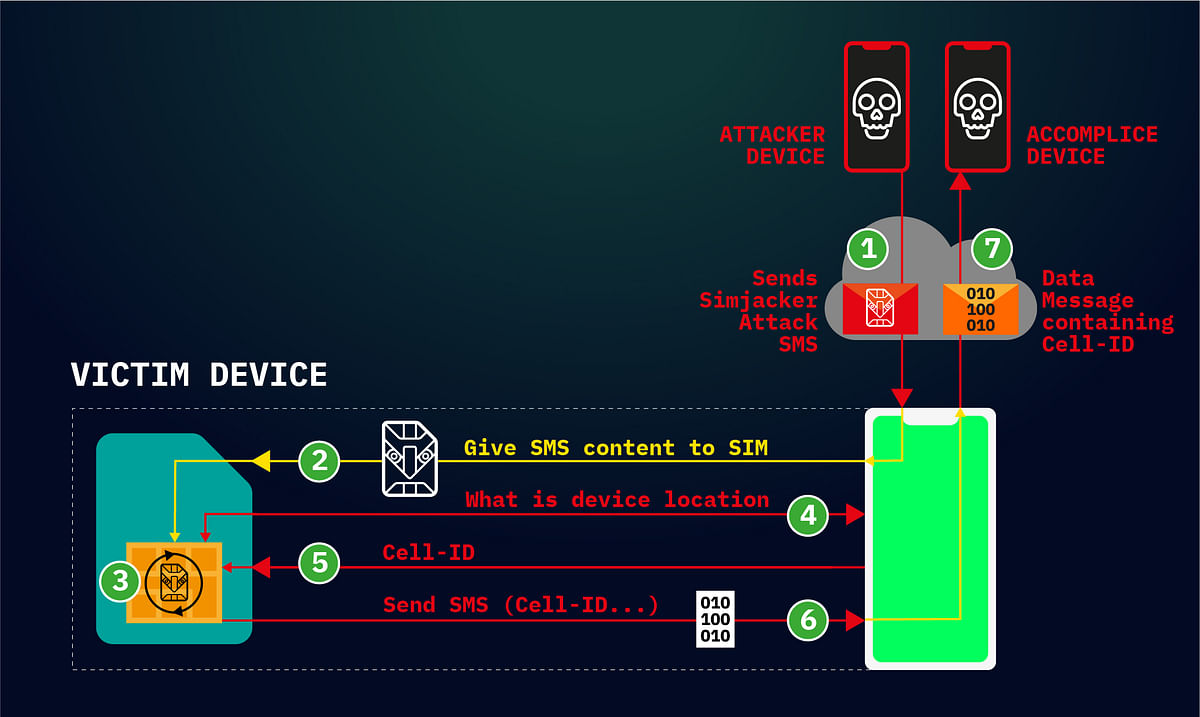SIM-Jacking means users can lose access to their mobile number, triggered by the attacker through an undetected SMS.