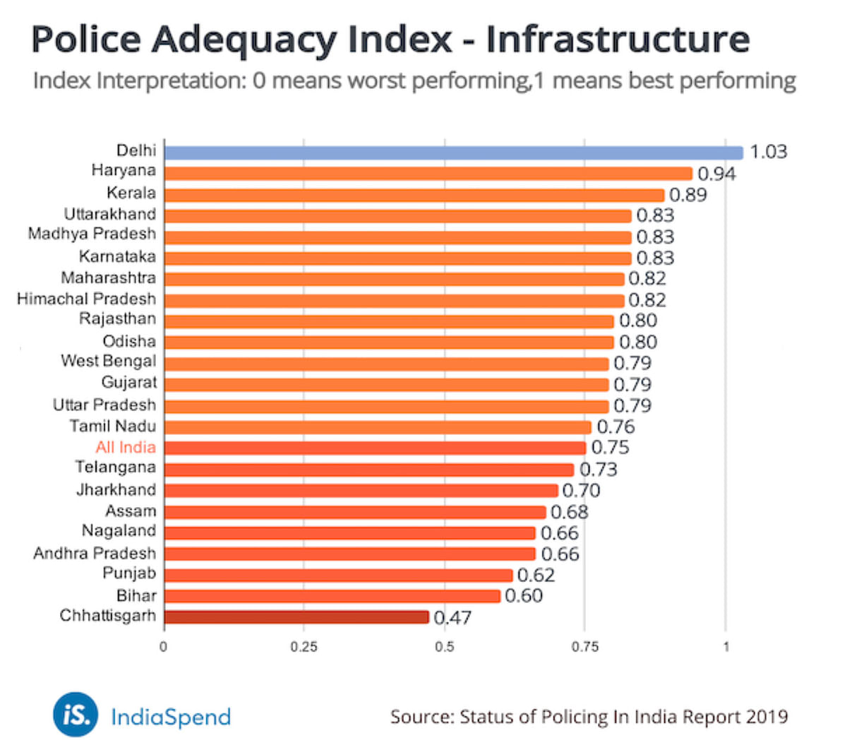 Study shows that Delhi police are the best in terms of staffing and infrastructure in an analysis of 22 states.