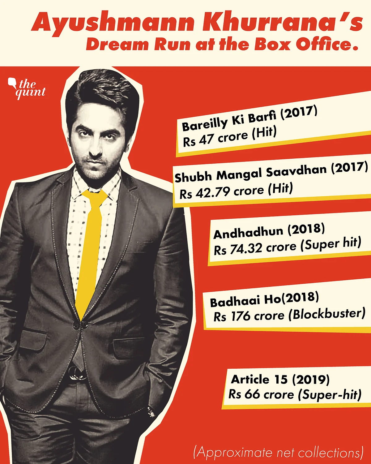 Ayushmann Khurrana has delivered five back-to-back hits at the box office. 