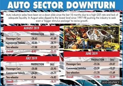 Auto Sector Downturn.(IANS Infographics)