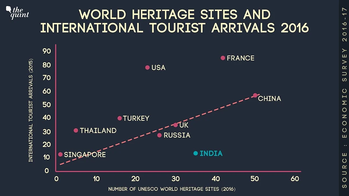 Thailand, Singapore Woo More Tourists While India Lags Behind