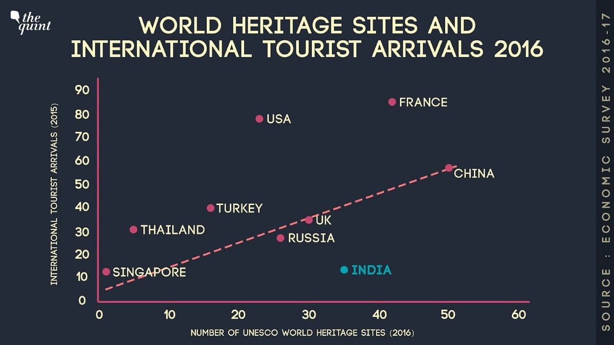The Economic Survey released  in 2016 dedicated an entire sub-section on the untapped potential of Indian tourism.