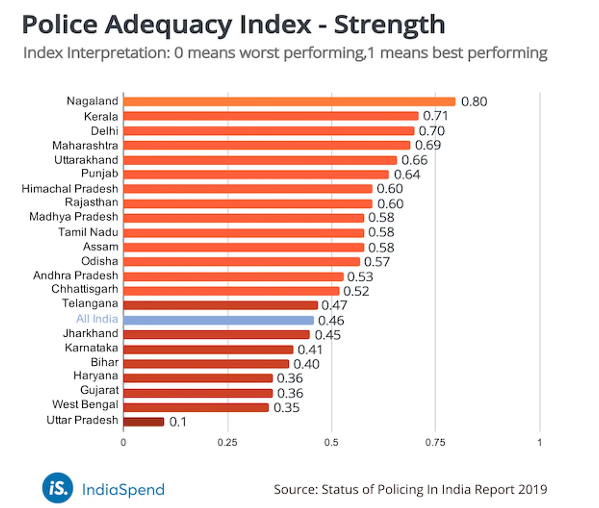 UP Police is India’s Worst on Numbers, Infra & Money Use: Study