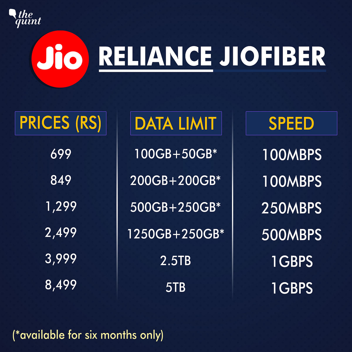 Here is how JioFiber broadband’s rates compares with the offering from its arch rival Airtel V Fibre.