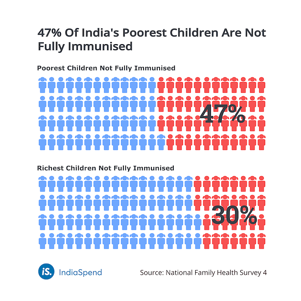 Nearly 47% of India’s poorest children are not fully immunised, leaving them prone to preventable disease. 