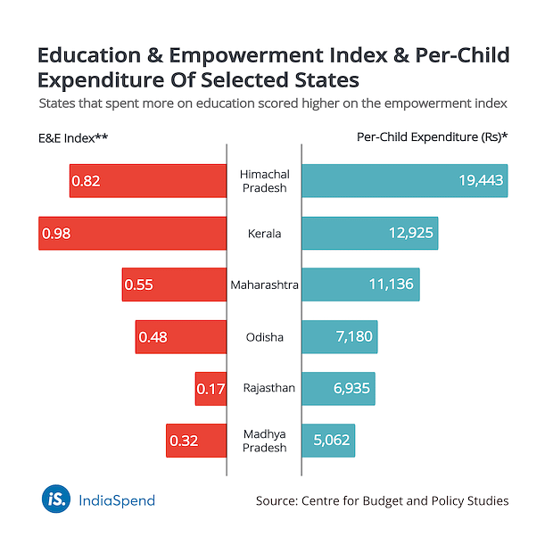 The share of the Union Budget allocated to education fell from 4.14% in 2014-15 to 3.4% in 2019-20.
