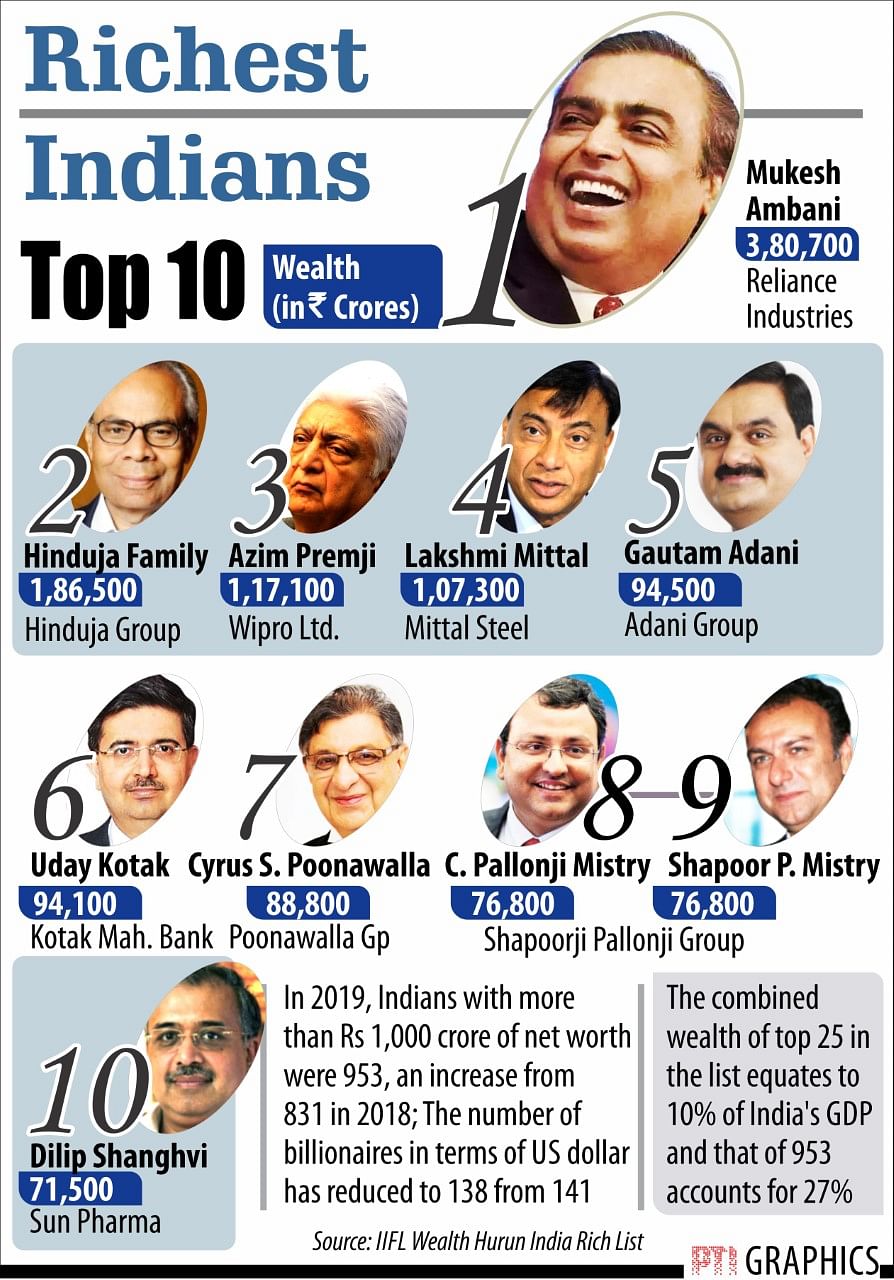 There are 82 NRIs on the coveted list, of which 76 percent are self-made. 