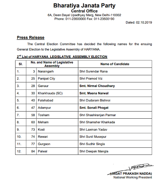  With filing of nominations closing on Friday, the BJP is the only party to have announced candidates to all seats.