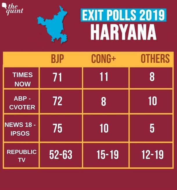 The exit polls for Maha and Haryana Assembly elections have a clear takeaway – the Congress is in deep trouble.