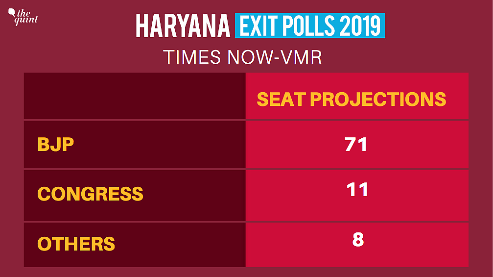 Haryana Exit Polls 2019: BJP Looks Set to Accomplish ‘Mission 75’