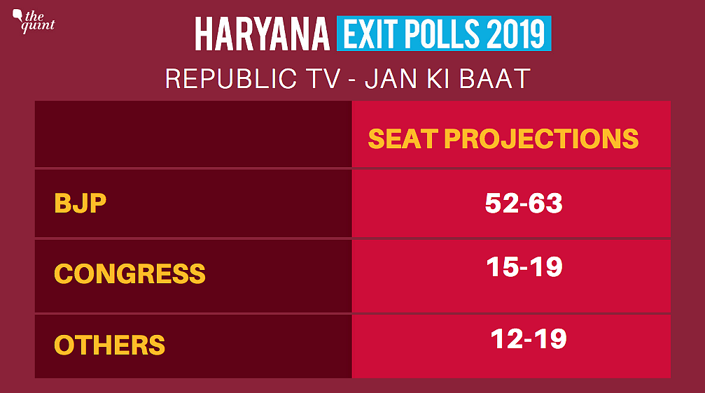 Haryana Exit Polls 2019: BJP Looks Set to Accomplish ‘Mission 75’