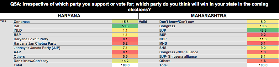 Over 60 percent voters in Haryana and Maharashtra said the BJP will win the state. 