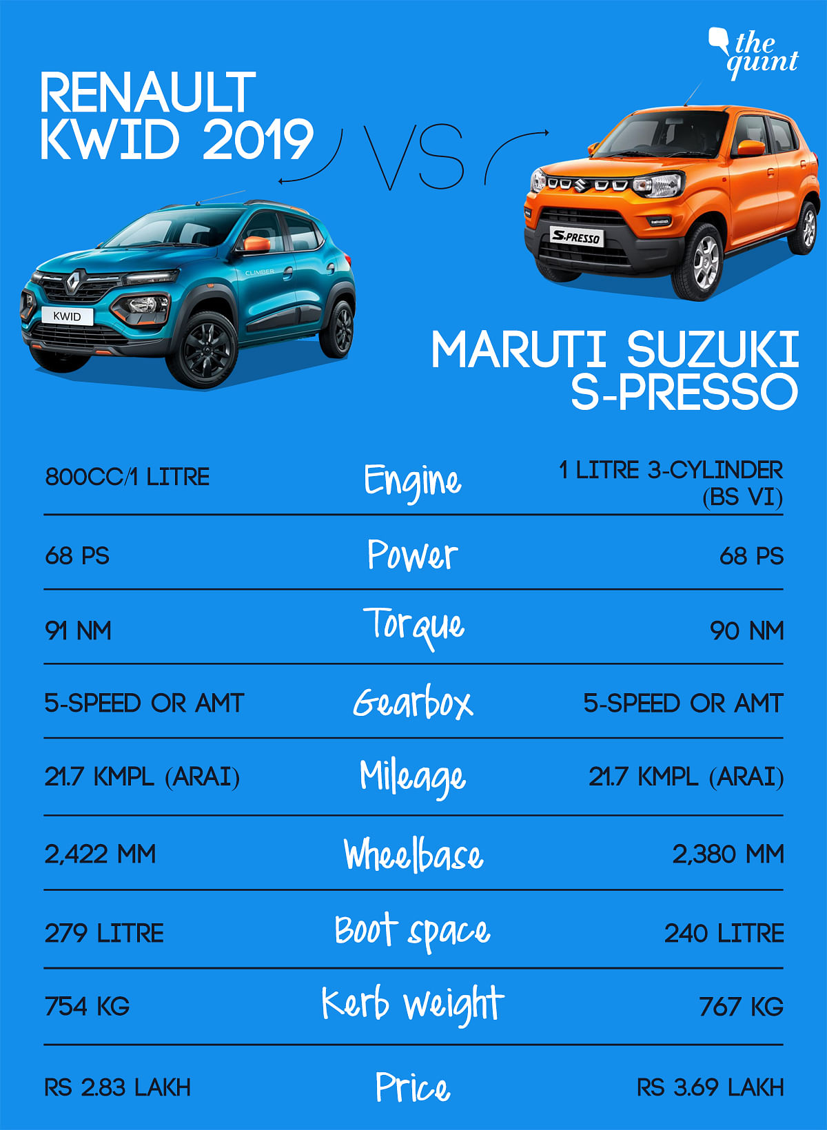Can the new Maruti Suzuki S-Presso small car compete with the reliable Renault Kwid in the Indian market?
