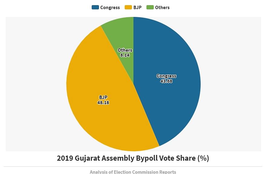 Why did the BJP’s vote share come down in Gujarat during the by-poll elections held on 21 October 2019?