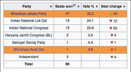 BJP Falls Short of Majority in Haryana, Drama Shifts to New Delhi