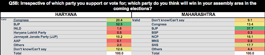55% in Maharashtra & Haryana Want BJP Out But Lack Options: Survey