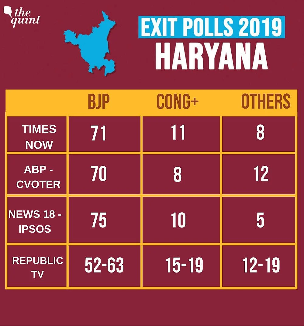 If Exit Polls Hold True, BJP’s Maha, Haryana Wins Will be Historic