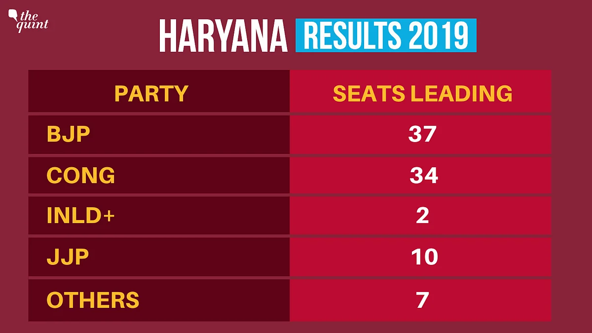 BJP Falls Short of Majority in Haryana, Drama Shifts to New Delhi