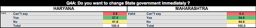 57.5 percent voters in Haryana and 54.9 percent voters in Maharashtra said they want to change the state government. 