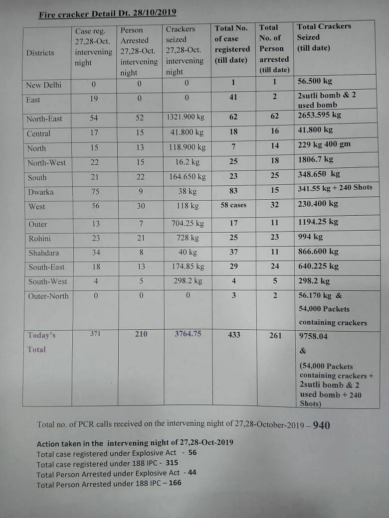 210 Arrested, 371 Cases Registered on Diwali Night: Delhi Police