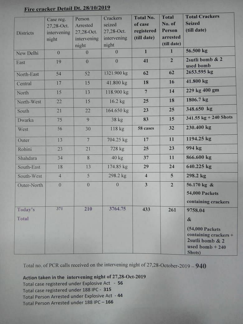 As much as 3,764 kgs of crackers were also seized on Diwali night, with 940 PCR calls received in the same period.