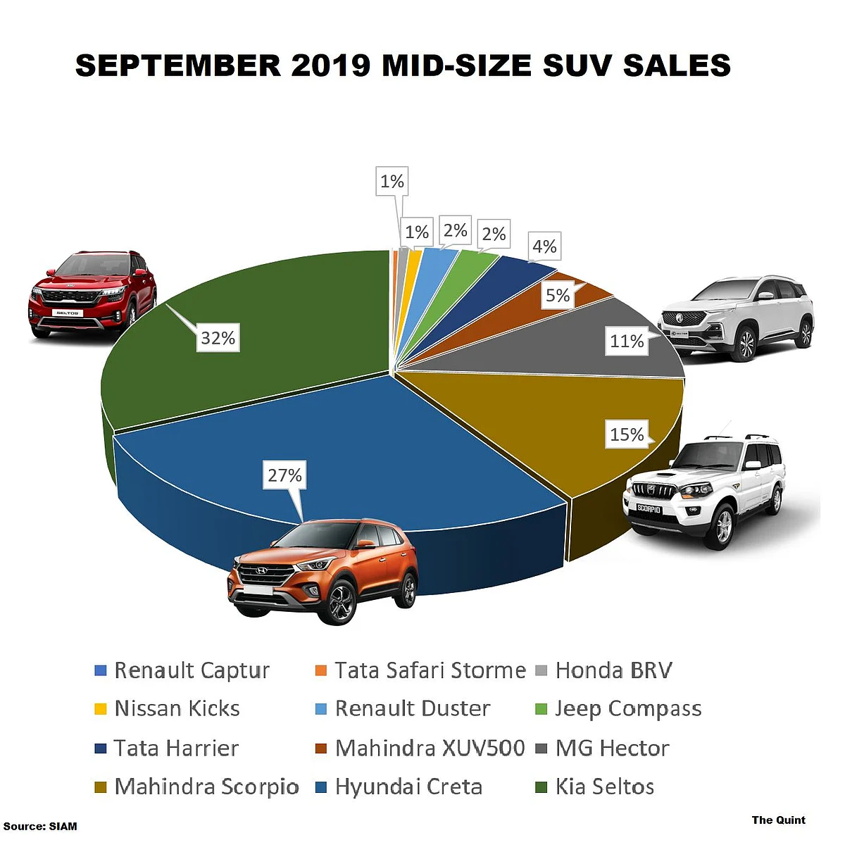 Kia Seltos now leads with over 32 percent market share in the mid-size SUV segment sales.
