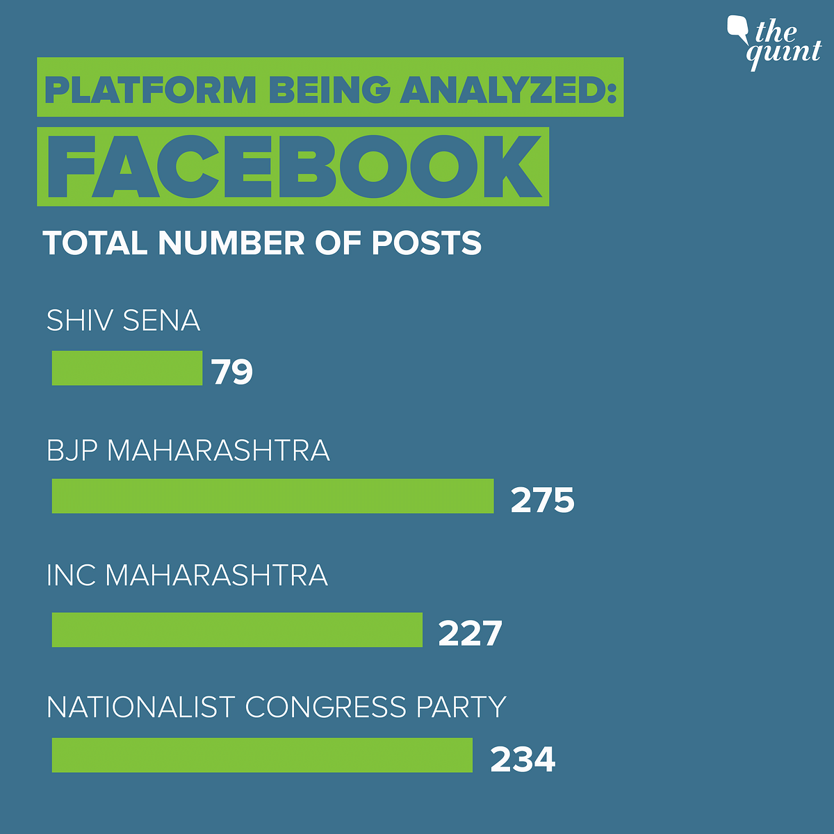 As Maharashtra votes this Oct for state elections, The Quint analyzes Shiv Sena, BJP, NCP & INC’s social media game.