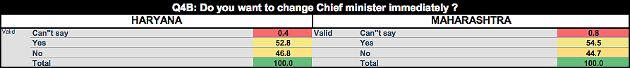 Over 50 percent respondents in Haryana and Maharashtra said they want to change the incumbent chief minister. 