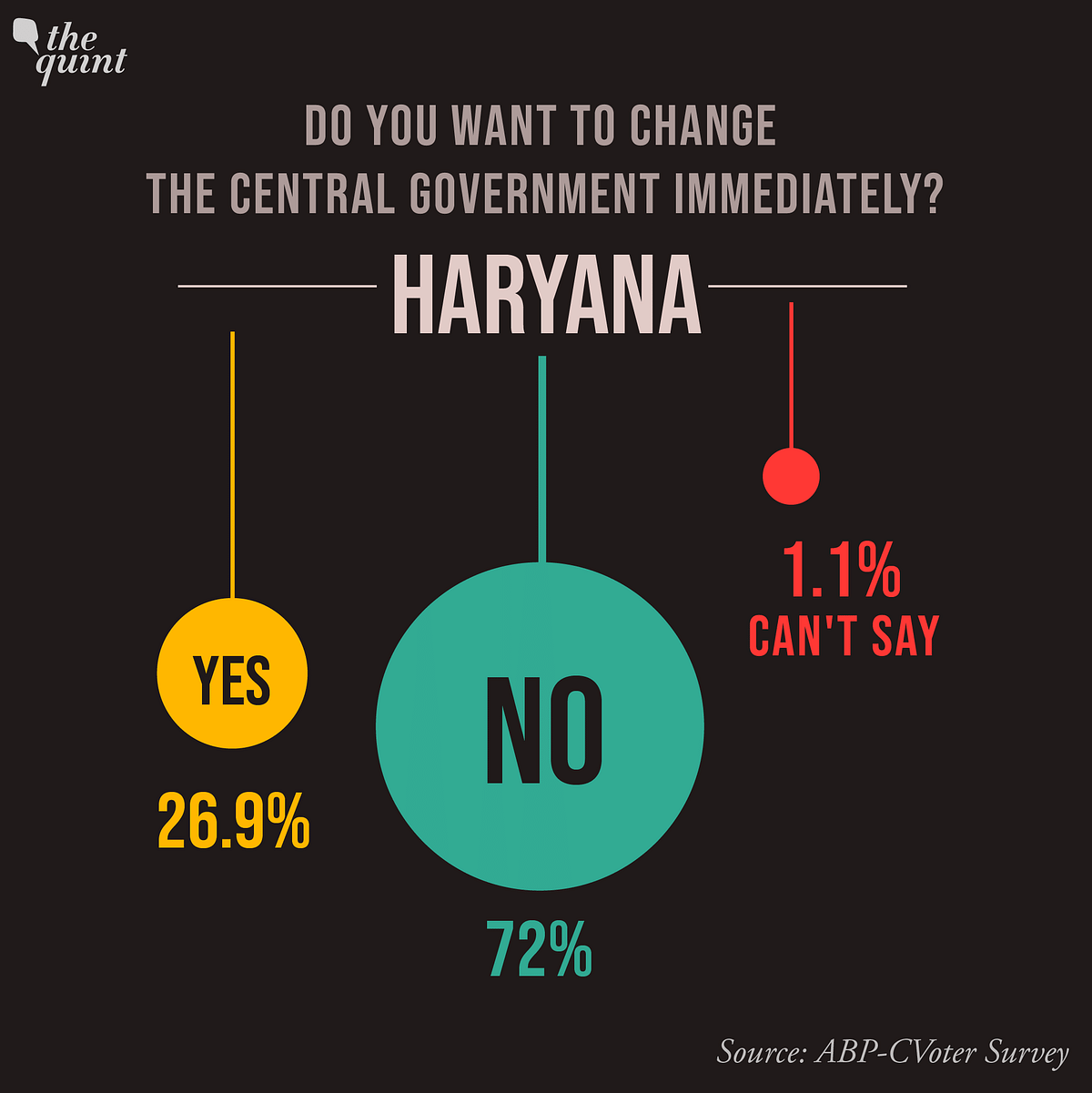 This trend comes even as majority of respondents  said they want to change the state govt “immediately”.