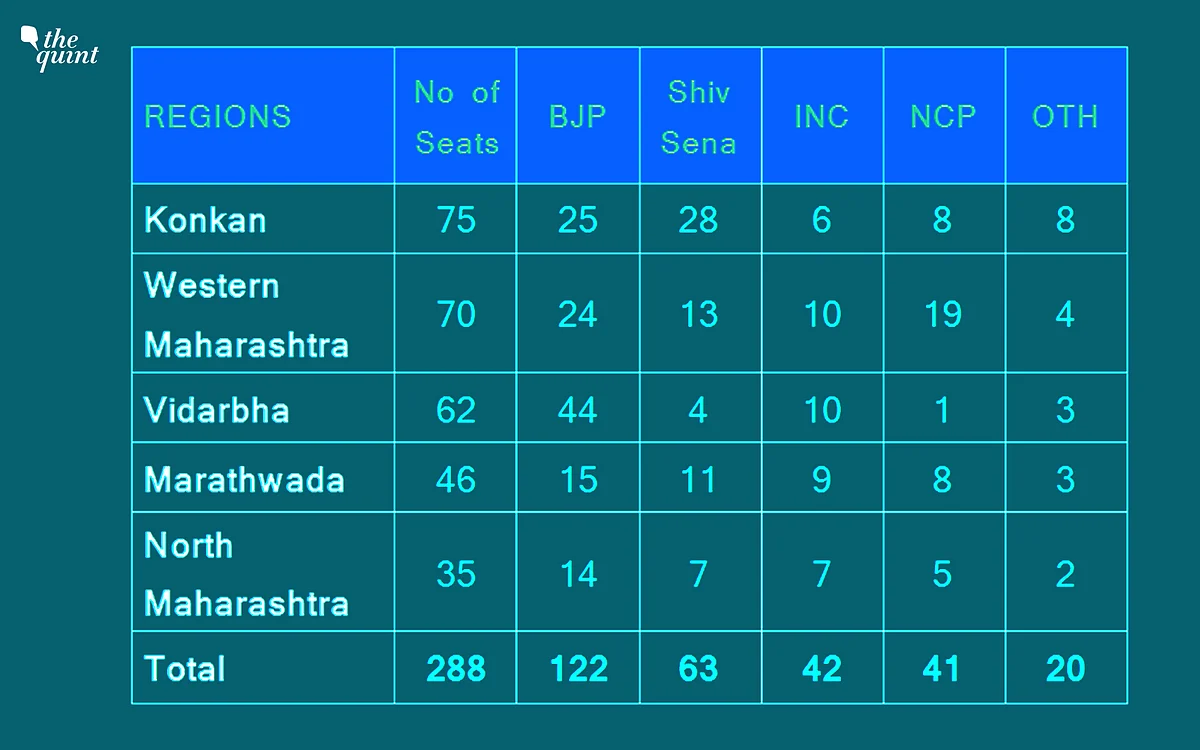 Note: NDA partners BJP and Shiv Sena had contested separately in the 2014 state elections, so had UPA partners Congress and NCP. 