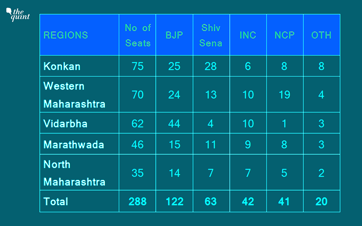 Maharashtra is divided into 5 regions, and its voting pattern is expected to be influenced by different priorities.