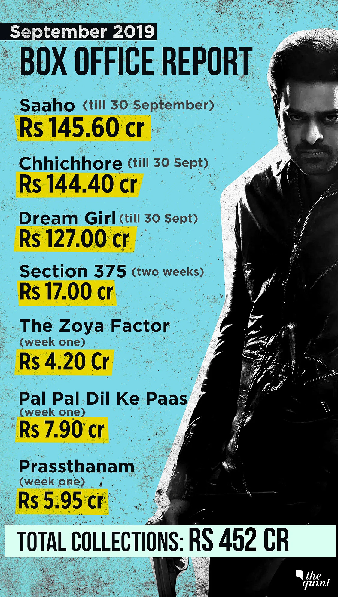 Prabhas’ ‘Saaho’<i> </i>(Hindi version) is the top earner in September. 