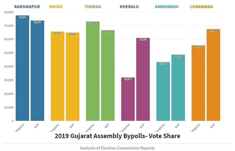 Why did the BJP’s vote share come down in Gujarat during the by-poll elections held on 21 October 2019?