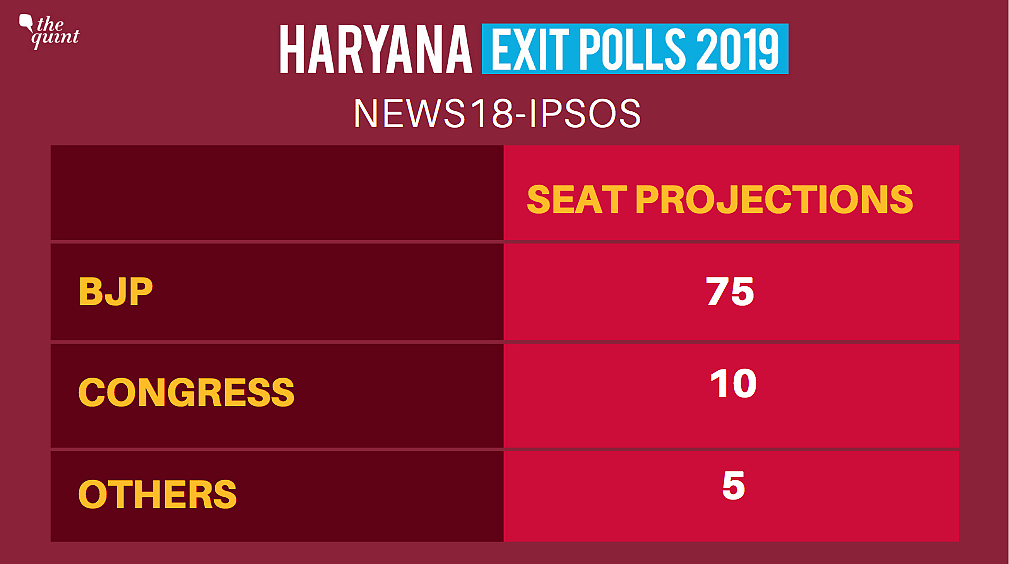 Haryana Exit Polls 2019: BJP Looks Set to Accomplish ‘Mission 75’