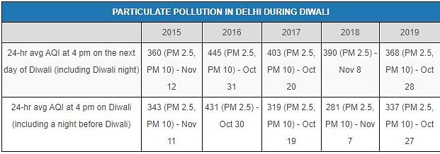 In 2015, Delhi’s 24-hour average pollution level on Diwali night was lower than this year’s.