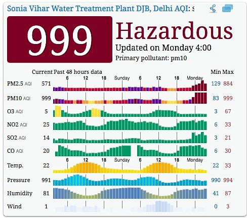 The AQI in the national capital entered the ‘Hazardous’ category late in the night.