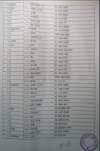 The NCP announced a list of 77 candidates, featuring senior leaders Ajit Pawar, Jayant Patil and Chhagan Bhujbal.
