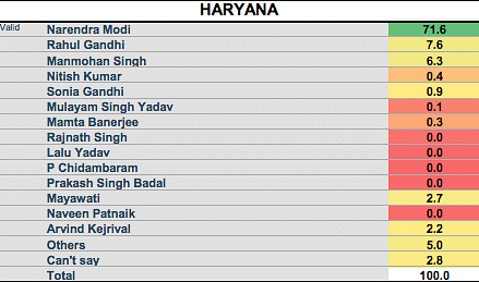 BJP could win 83 out of 90 seats in Haryana: ABP-CVoter survey.
