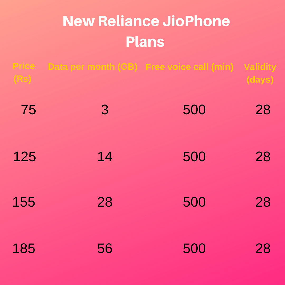 jio phone plan 75