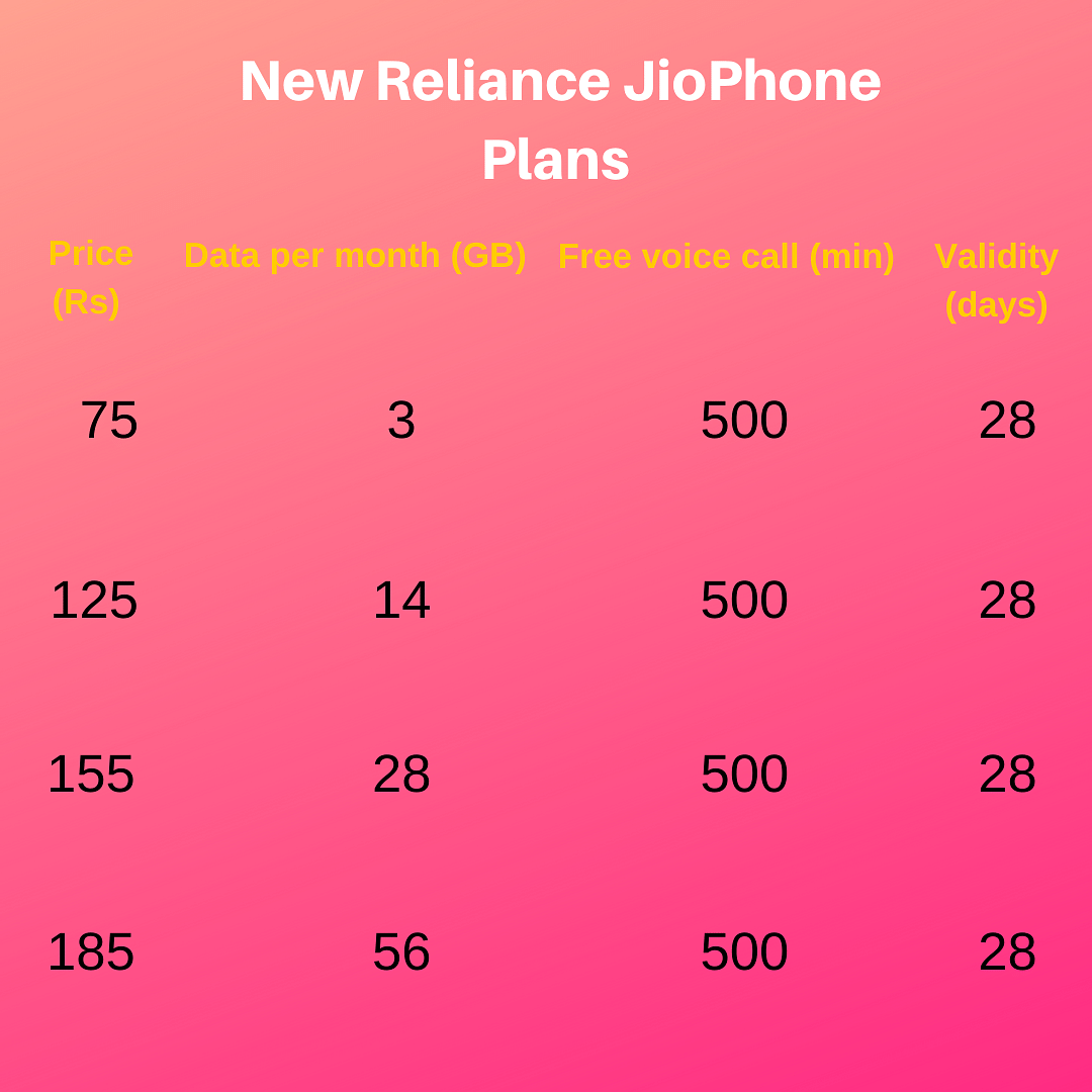 JioPhone users can now recharge with new plans that bundle free mobile data with calling minutes to other networks.