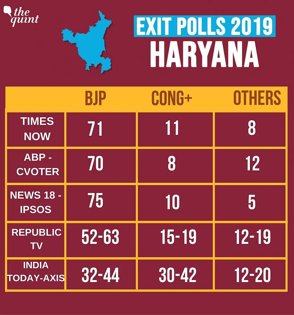Haryana Exit Polls 2019: BJP Looks Set to Accomplish ‘Mission 75’