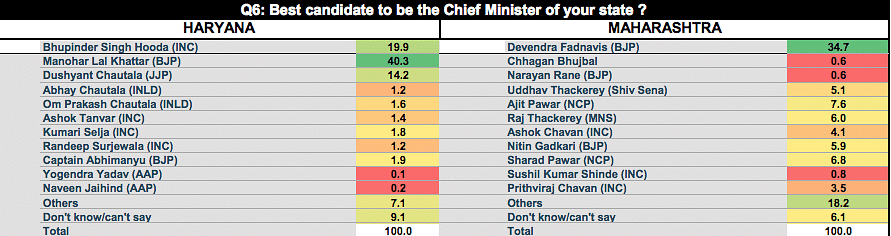57.5 percent respondents in Haryana and 54.9 percent in Maharashtra want to change state government: CVoter Survey
