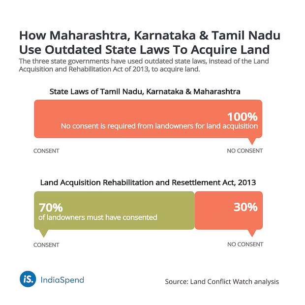 Maharashtra and Karnataka and Tamil Nadu are using laws similar to laws in the colonial-era to acquire land. 