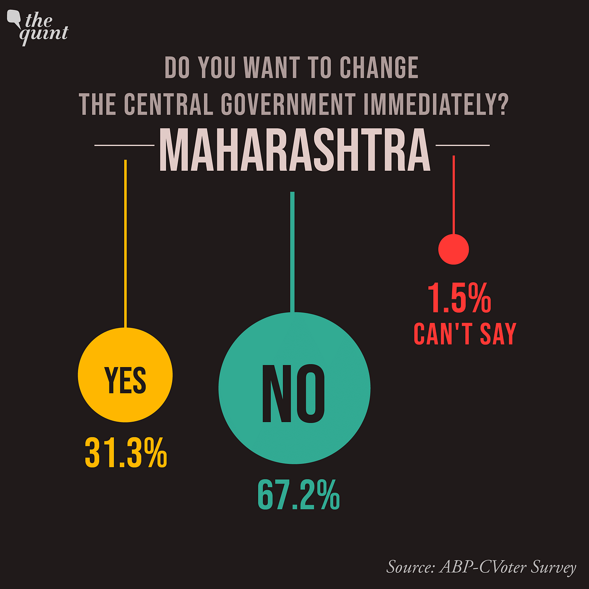 This trend comes even as majority of respondents  said they want to change the state govt “immediately”.