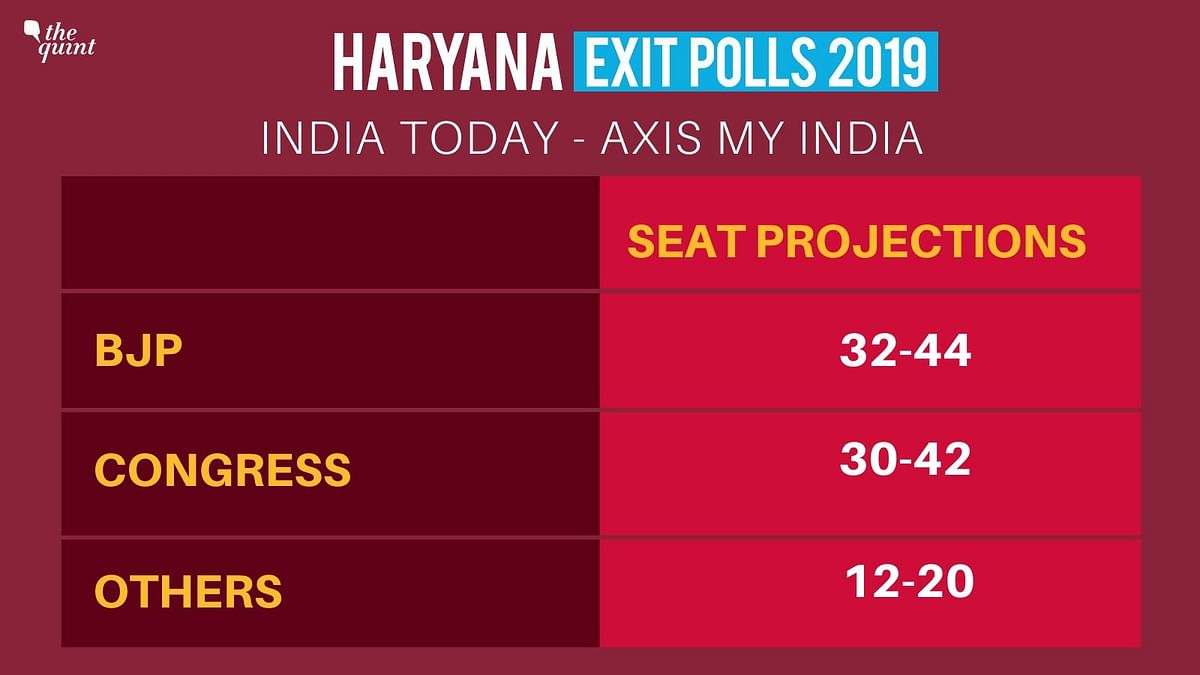 Seat projections different but Axis & CVoter both predict loss in BJP’s vote share, gains for JJP compared to LS.