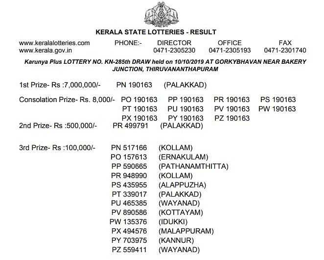 Today’s Kerala Lottery is Karunya Plus KN-285 with a cash prize of Rs 70 lakhs for the first place.